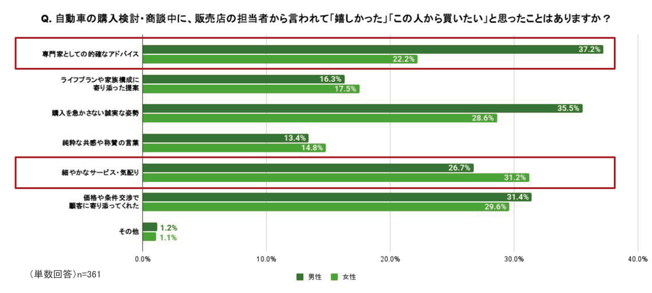 Q. 自動車の購入検討・商談中に、販売店の担当者から言われて「嬉しかった」「この人から買いたい」と思ったことはありますか？