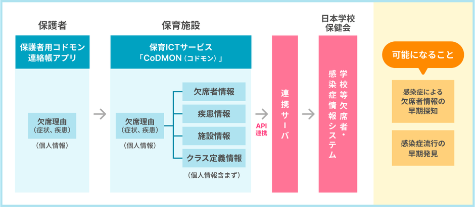 「欠席連絡(感染症情報)のデータ連携」の概要図
