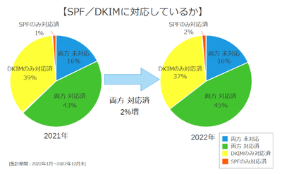 SPF/DKIMに対応しているか
