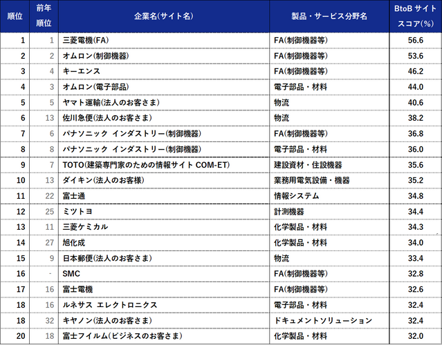総合ランキング