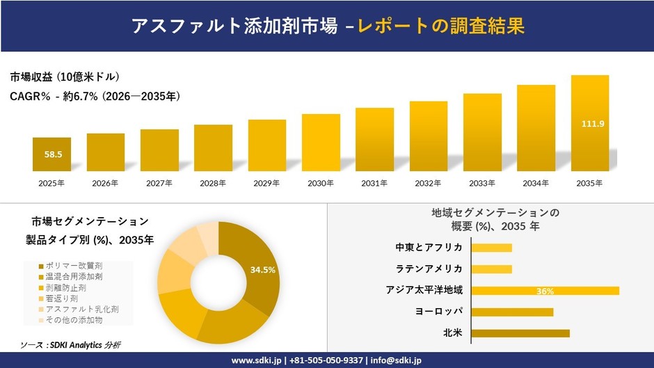 アスファルト添加剤市場規模推移予測と地域別シェア