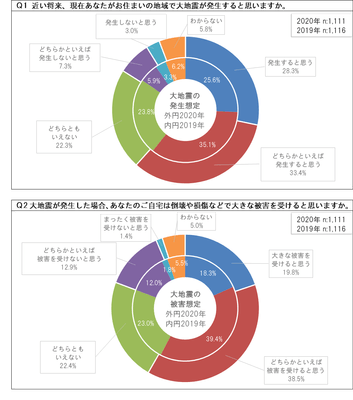 地震発生と被害想定回答