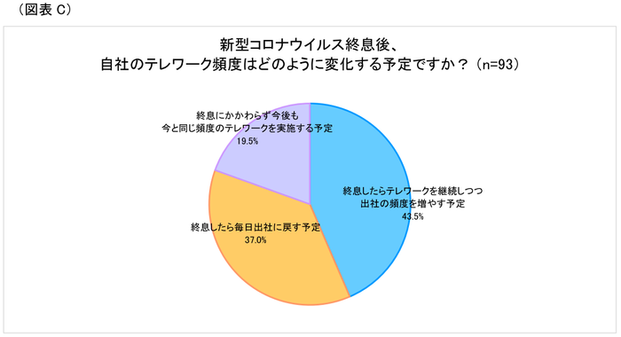 図表C