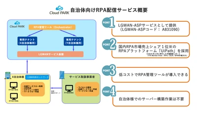 Cloud PARKとRPAプラットフォーム「UiPath」の連携サービス 「自治体向けRPA配信サービス」5/11より提供開始