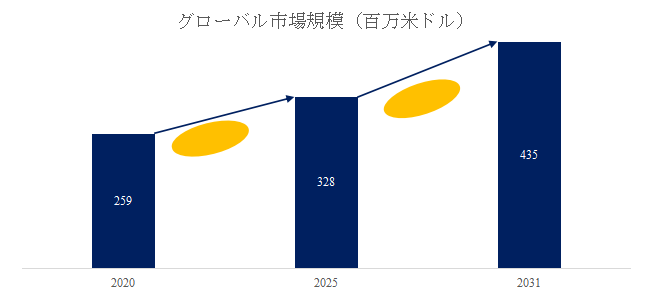 図.   融雪機世界総市場規模