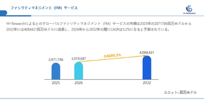 ファシリティマネジメント（FM）サービス世界市場の最新動向：2032年に4084421百万米ドル規模へ到達見込み（2026年版）