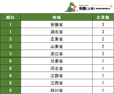 表3 中国日系自動車製造業 2023~2024年新設企業地域別企業数ランキング 1~10位