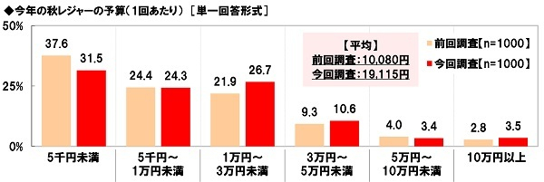 今年の秋レジャーの予算(1回あたり)