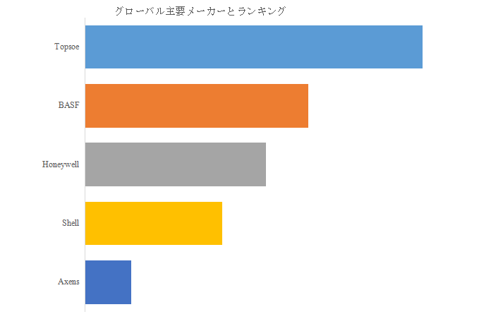 図.   世界のバイオ燃料用触媒市場におけるトップ5企業のランキングと市場シェア（2025年の調査データに基づく；最新のデータは、当社の最新調査データに基づいている）