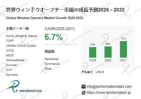 図.   ウィンドウオープナー世界総市場規模