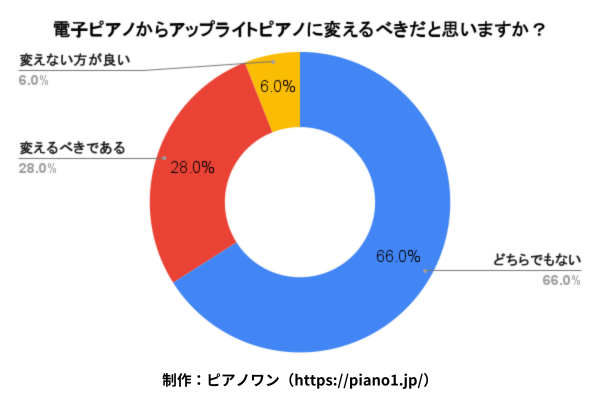 電子ピアノからアップライトピアノに変えるべきだと思いますか?
