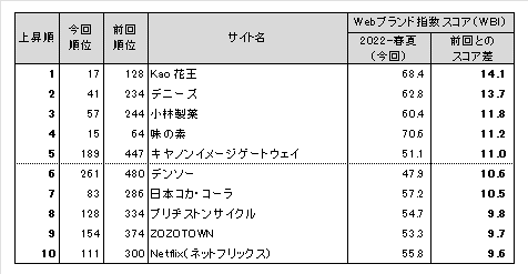 図表5●Webブランド指数 スコア上昇ランキングトップ10