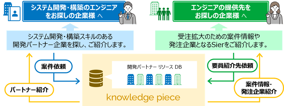 システム開発パートナー図