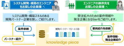 システム開発パートナー図