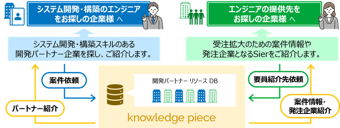 システム開発パートナー図