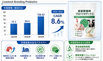 家畜繁殖用プロバイオティクスマーケットリサーチ：調査方法＋業界分析＋売上規模