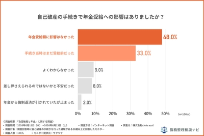自己破産の手続きで年金受給への影響はありましたか?