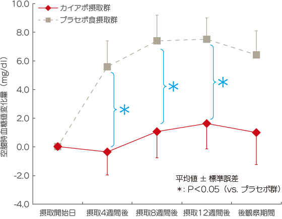 図1　空腹時血糖値の変化量推移