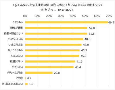 Q24 あなたにとっての「理想の髪」