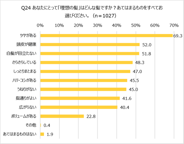 Q24 あなたにとっての「理想の髪」