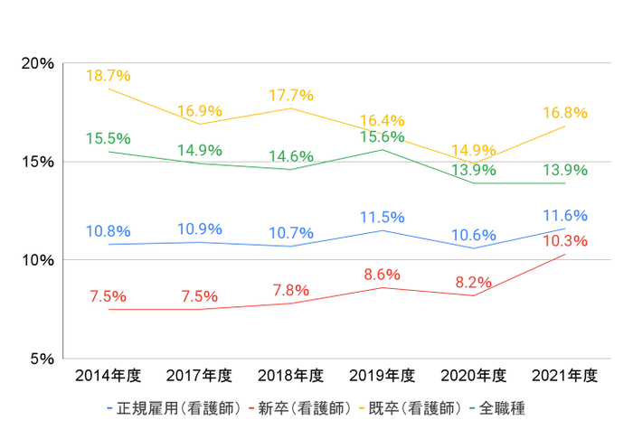 看護師離職の推移