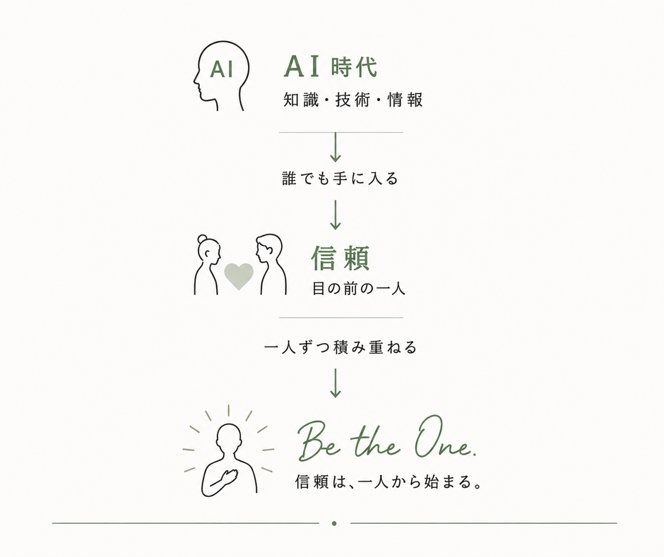 AI時代だからこそ、ひとつずつ信頼を積み上げる。