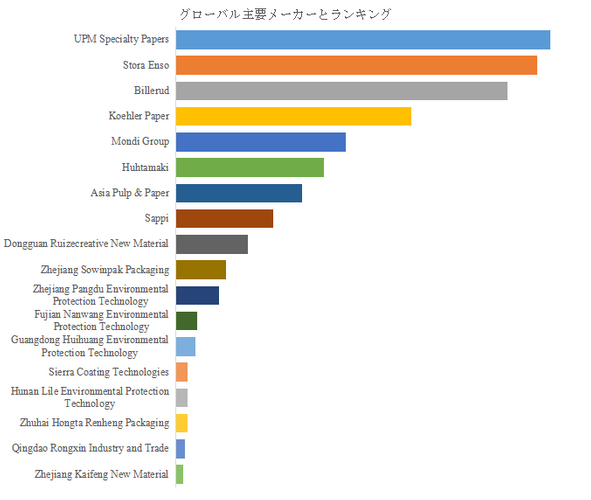 図.   世界の食品用バイオマスプラスチックフリーコーティング紙市場におけるトップ18企業のランキングと市場シェア（2025年の調査データに基づく；最新のデータは、当社の最新調査データに基づいている）