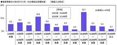 自家用車の1ヶ月のガソリン代