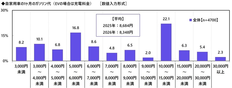 自家用車の1ヶ月のガソリン代
