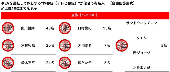 EVを運転して旅行する旅番組が似合う有名人