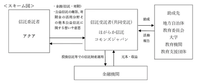 【公益信託認可のお知らせ】 アクアが内閣府認可で日本初のDAF型「教育応援」信託を設定