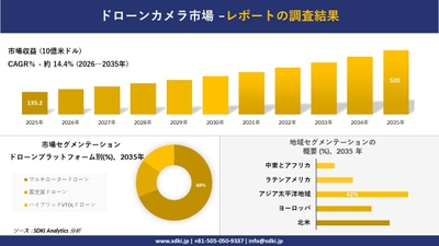 ドローンカメラ市場の収益予測と地域別シェア