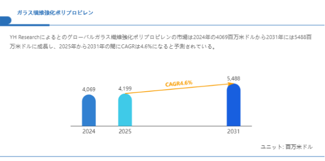 上記の図表／データは、YHResearchの最新レポート「グローバルガラス繊維強化ポリプロピレンのトップ会社の市場シェアおよびランキング 2025」から引用されている。
