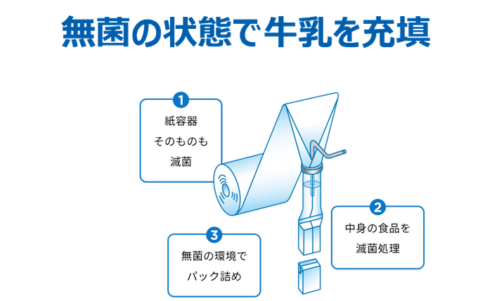 無菌の状態で牛乳を充填