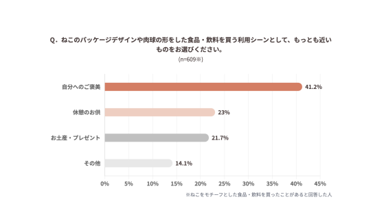 ＜TOPIC(3)：調査グラフ画像＞