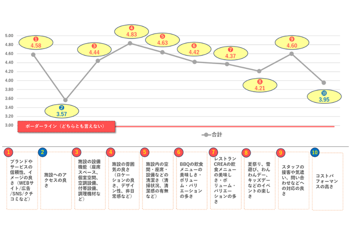 ▲顧客体験プロセスにおける項目別評価（1～5で評価）