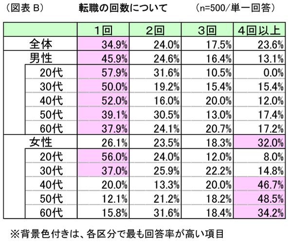図表B