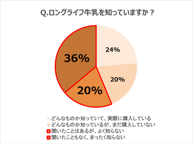 調査グラフデータ