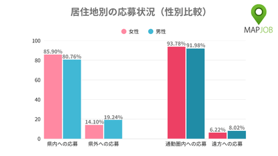応募時の「居住地」に関する内訳(男女別)