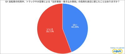 自転車の利用中に左折事故の危険を感じたことがある人は4割以上