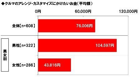 クルマのアレンジ・カスタマイズにかけたいお金(平均額)