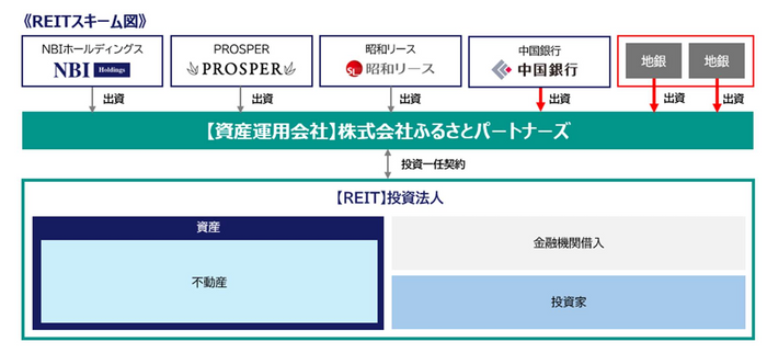 REITスキーム図