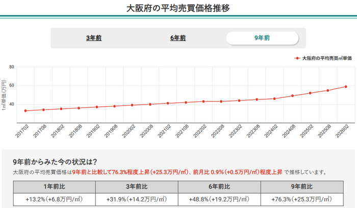 画像1：大阪府の平均売買価格推移（マンションナビ）