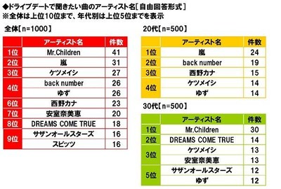 ドライブデートで聞きたいアーティスト