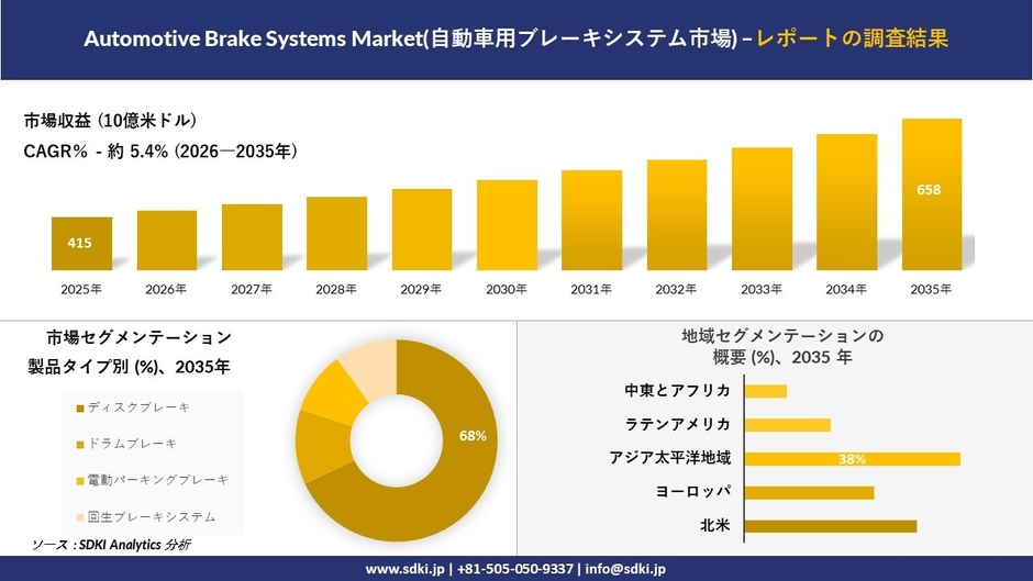 自動車用ブレーキシステム市場の規模推移と地域別シェア