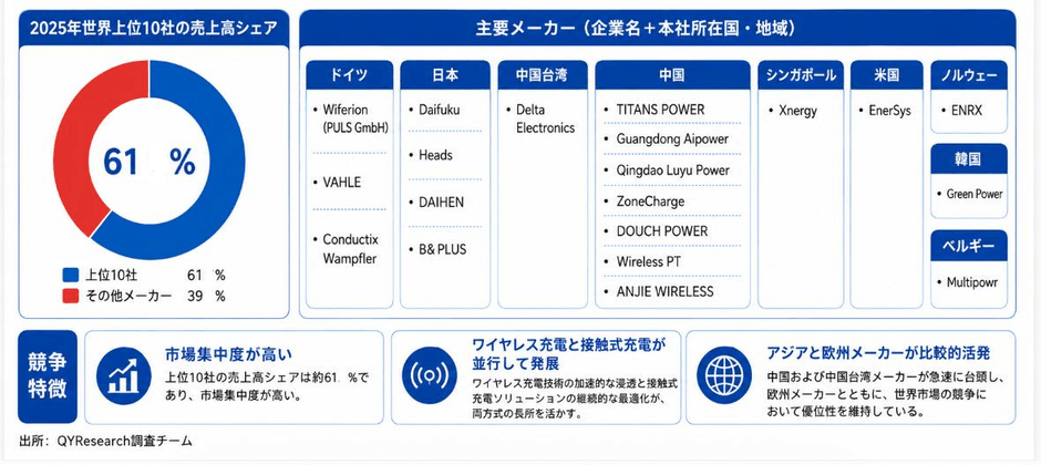 上記の図表・データは、YHResearchレポート「グローバルAGV自動充電システムのトップ会社の市場シェアおよびランキング 2026」から引用しており、ランキングは2025年データに基づく。最新データについては、当社の最新調査データを基準とする。