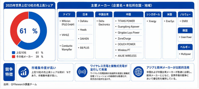 上記の図表・データは、YHResearchレポート「グローバルAGV自動充電システムのトップ会社の市場シェアおよびランキング 2026」から引用しており、ランキングは2025年データに基づく。最新データについては、当社の最新調査データを基準とする。