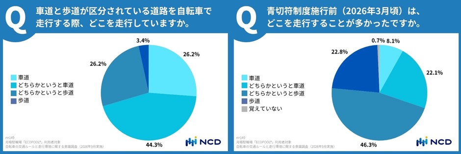 青切符施行前後の走行場所