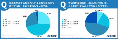 青切符施行前後の走行場所