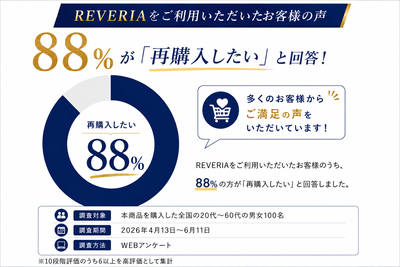 REVERIA「再購入したい」88%
